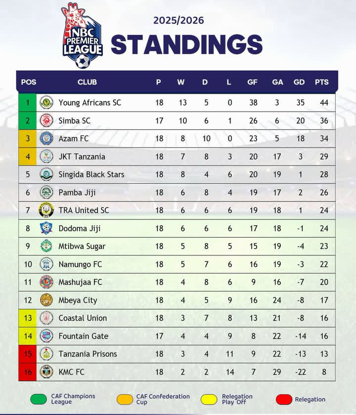 Latest Standing