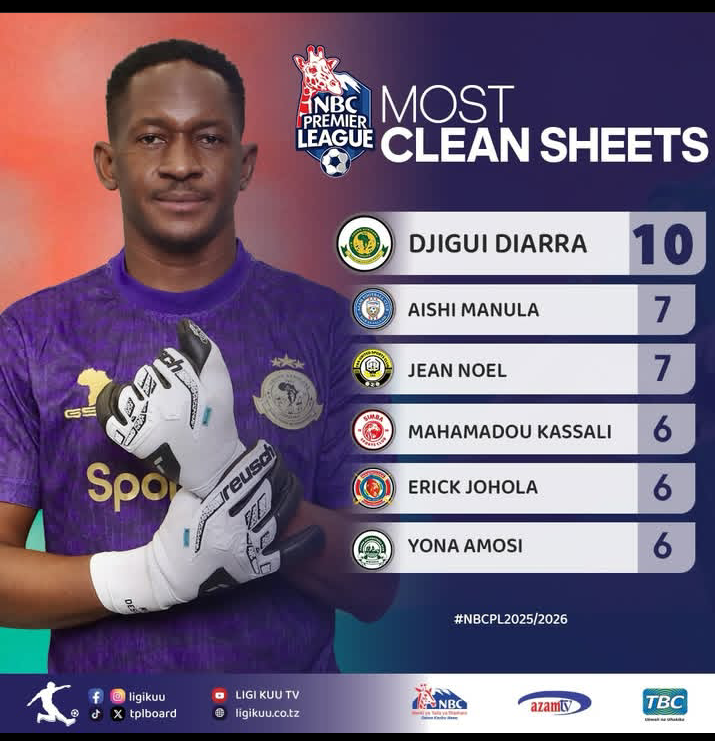 Most clean sheets
